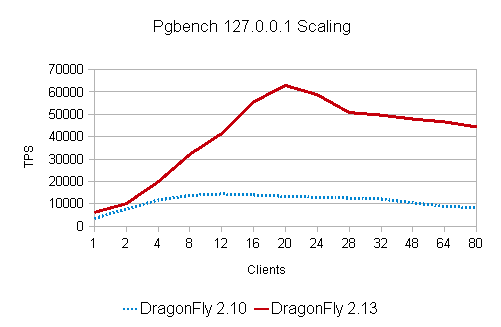 Graph of Pgbench improvement between DragonFly releases